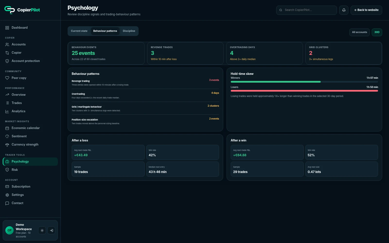 CopierPilot Behaviour Patterns view with discipline, revenge trading, overtrading, sizing and holding behaviour