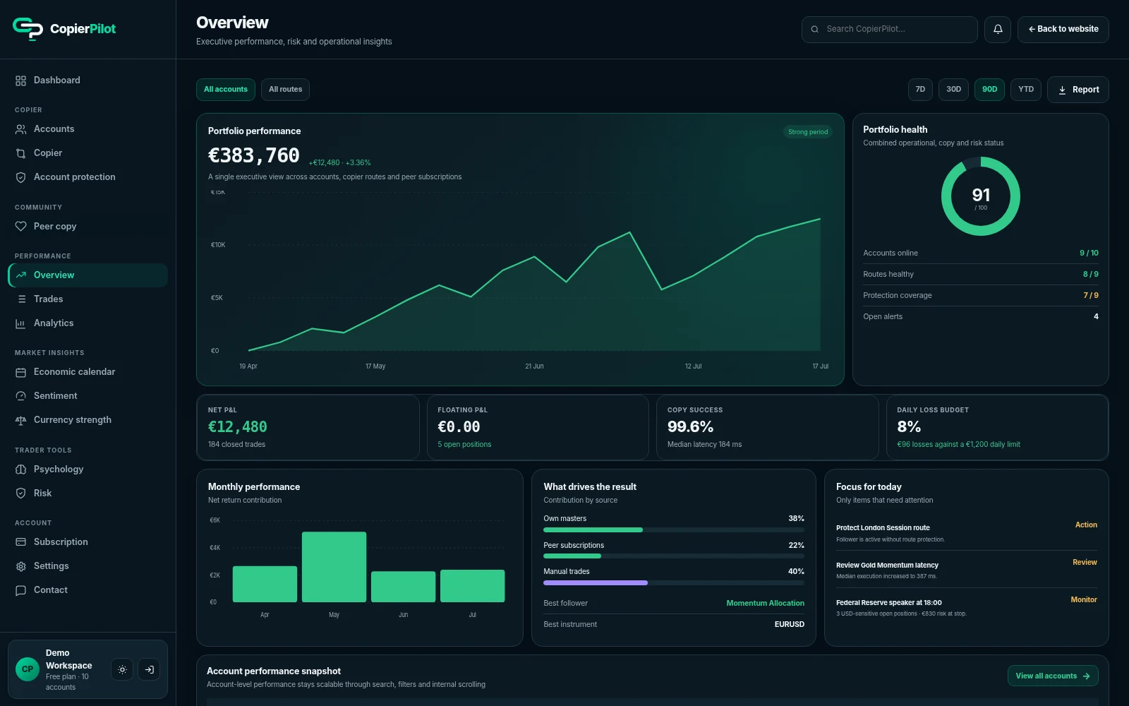 CopierPilot trading analytics overview with portfolio performance across connected accounts